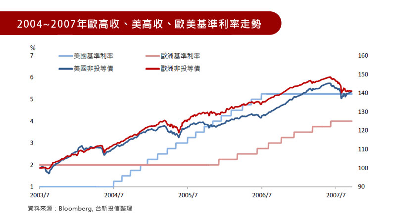 2004~2007年歐高收、美高收、歐美基準利率走勢