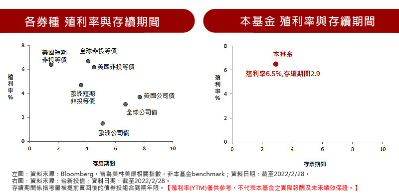 各券種殖利率與存續期間 /  本基金殖利率與存續期間