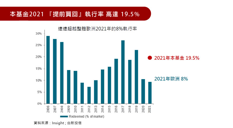 本基金2021 『提前買回』執行率 高達 19.5%