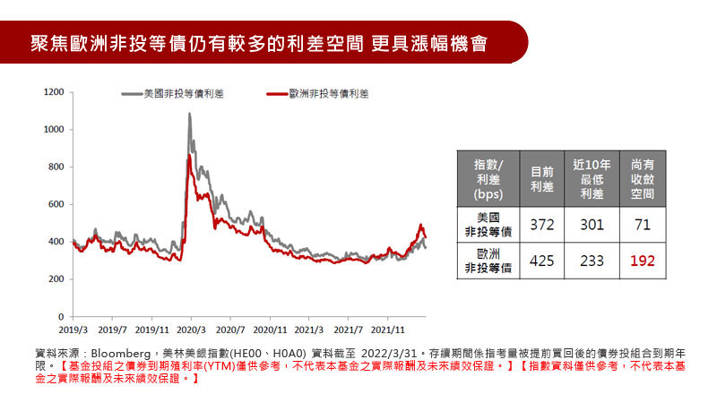 聚焦歐洲非投等債仍有較多的利差空間 更具漲幅機會