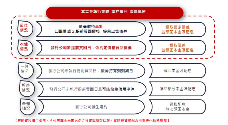 本基金執行策略 掌控獲利 降低風險