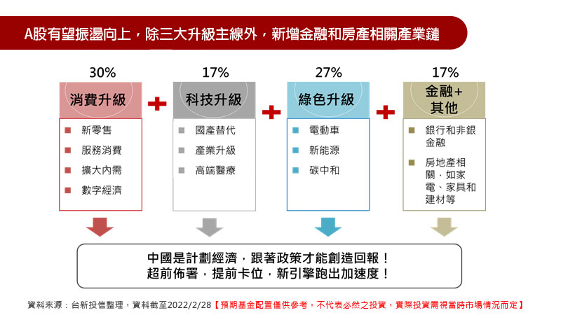 A股有望振盪向上，除三大升級主線外，新增金融和房產相關產業鏈