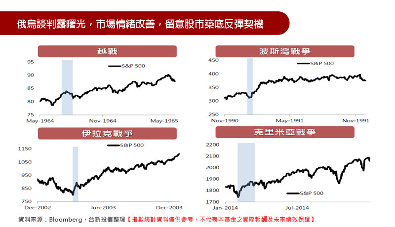 俄烏談判露曙光，市場情緒改善，留意股市築底反彈契機