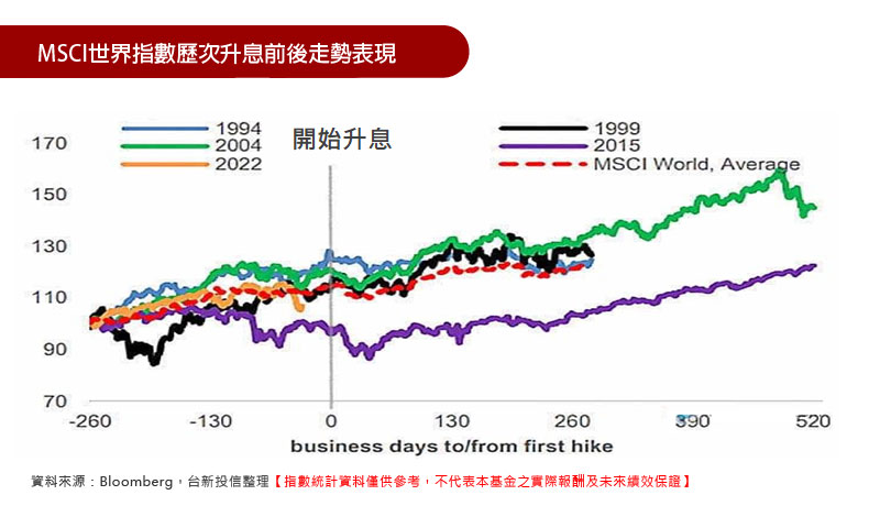 MSCI世界指數歷次升息前後走勢表現