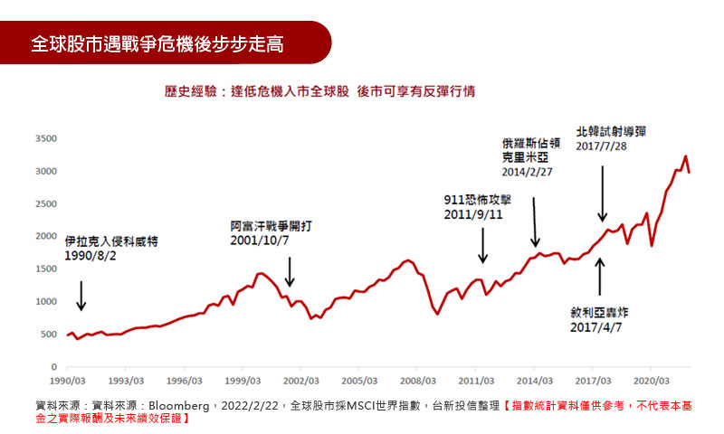 全球股市遇戰爭危機後步步走高