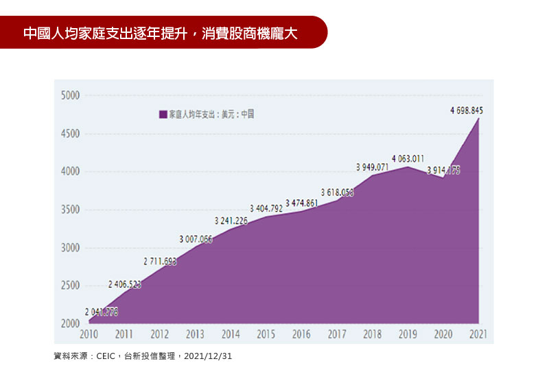 中國人均家庭支出逐年提升，消費股商機龐大